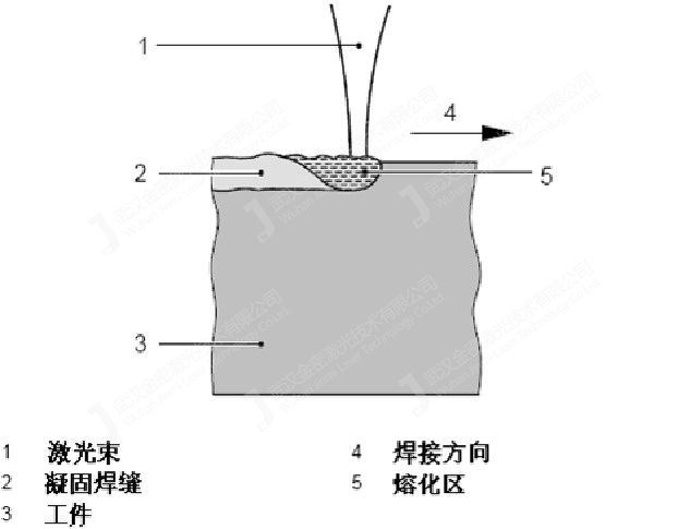 熱傳導焊接